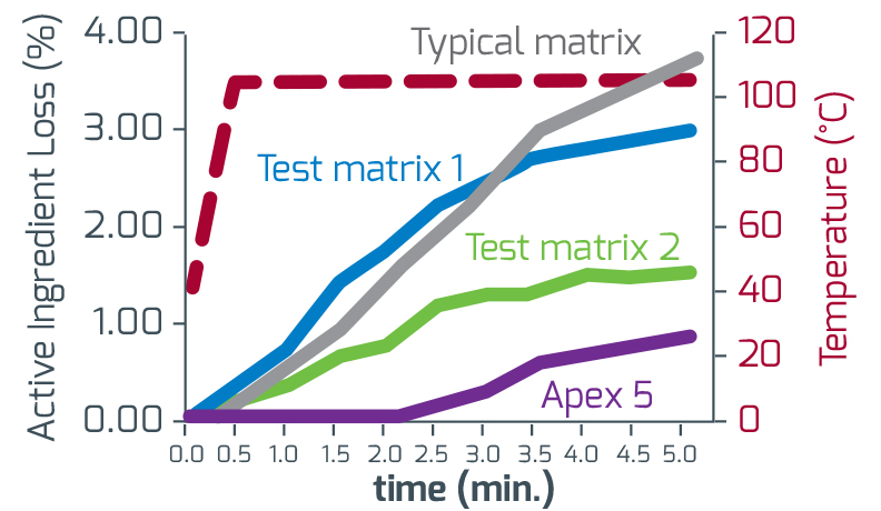 Graph Maximum Stability with Apex 5 in Poultry
